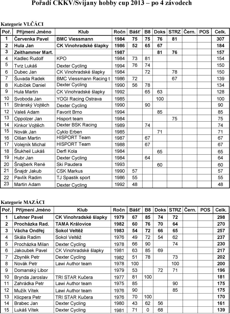 1987 81 76 157 4 Kadlec Rudolf KPO 1984 73 81 154 5 Tvrz Lukáš Dexter Cycling 1994 76 74 150 6 Dubec Jan CK Vinohradské šlapky 1984 72 78 150 7 Šuvada Radek BMC Viessmann Racing t 1986 72 67 139 8