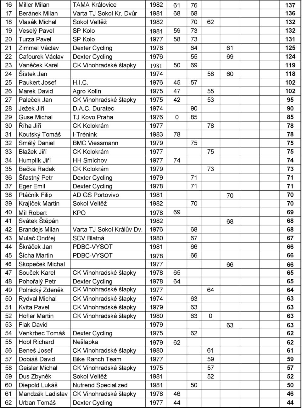 Cafourek Václav Dexter Cycling 1976 55 69 124 23 Vaněček Karel CK Vinohradské šlapky 1981 50 69 119 24 Šístek Jan 1974 58 60 118 25 Paukert Josef H.I.C. 1976 45 57 102 26 Marek David Agro Kolín 1975 47 55 102 27 Paleček Jan CK Vinohradské šlapky 1975 42 53 95 28 Ježek Jiří D.