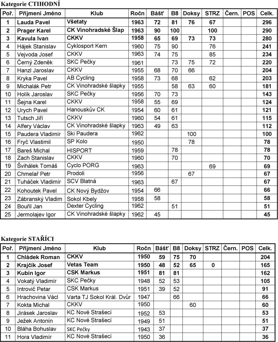 Josef CKKV 1963 74 75 85 234 6 Černý Zdeněk SKC Pečky 1961 73 75 72 220 7 Hanzl Jaroslav CKKV 1955 68 70 66 204 8 Kryka Pavel AB Cycling 1958 73 68 62 203 9 Michalák Petr CK Vinohradské šlapky 1955