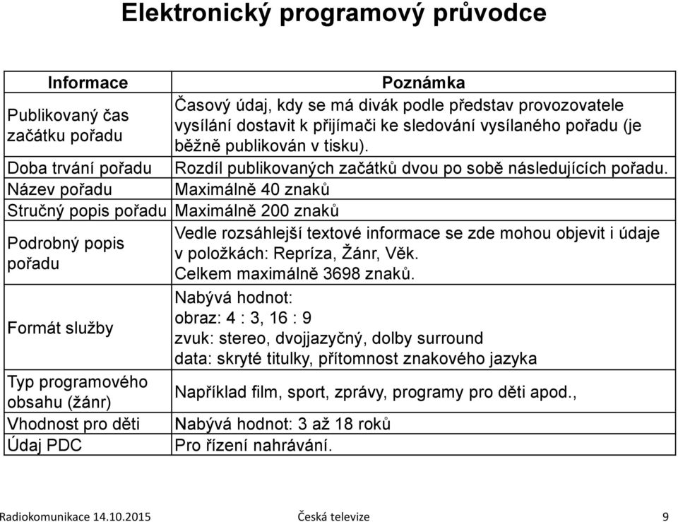 Název pořadu Maximálně 40 znaků Stručný popis pořadu Maximálně 200 znaků Vedle rozsáhlejší textové informace se zde mohou objevit i údaje Podrobný popis v položkách: Repríza, Žánr, Věk.