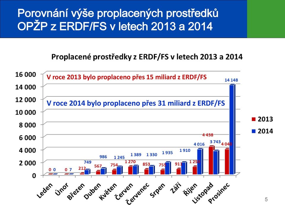 proplaceno přes 15 miliard z ERDF/FS V roce