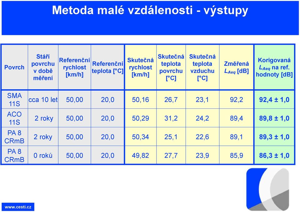 ref. hodnoty [db] SMA 11S ACO 11S PA 8 CRmB PA 8 CRmB cca 10 let 50,00 20,0 50,16 26,7 23,1 92,2 92,4 ± 1,0 2 roky 50,00