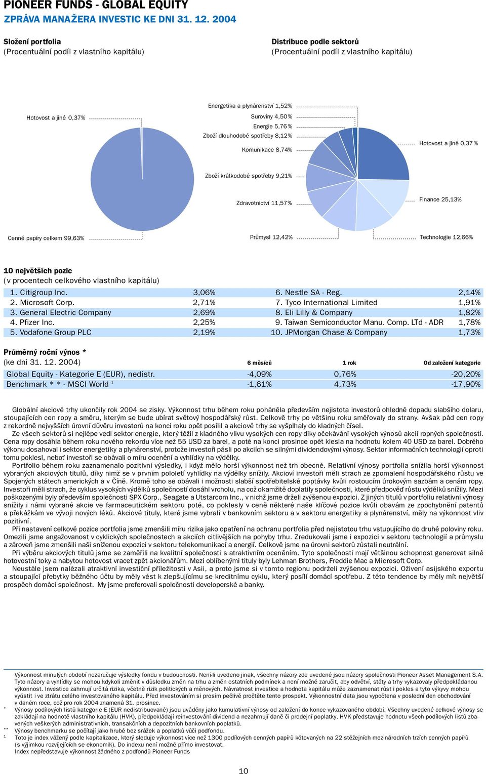 4,50% Energie 5,76 % Zboží dlouhodobé spotřeby 8,12% Komunikace 8,74% Hotovost a jiné 0,37 % Zboží krátkodobé spotřeby 9,21% Zdravotnictví 11,57% Finance 25,13% Cenné papíry celkem 99,63% Průmysl