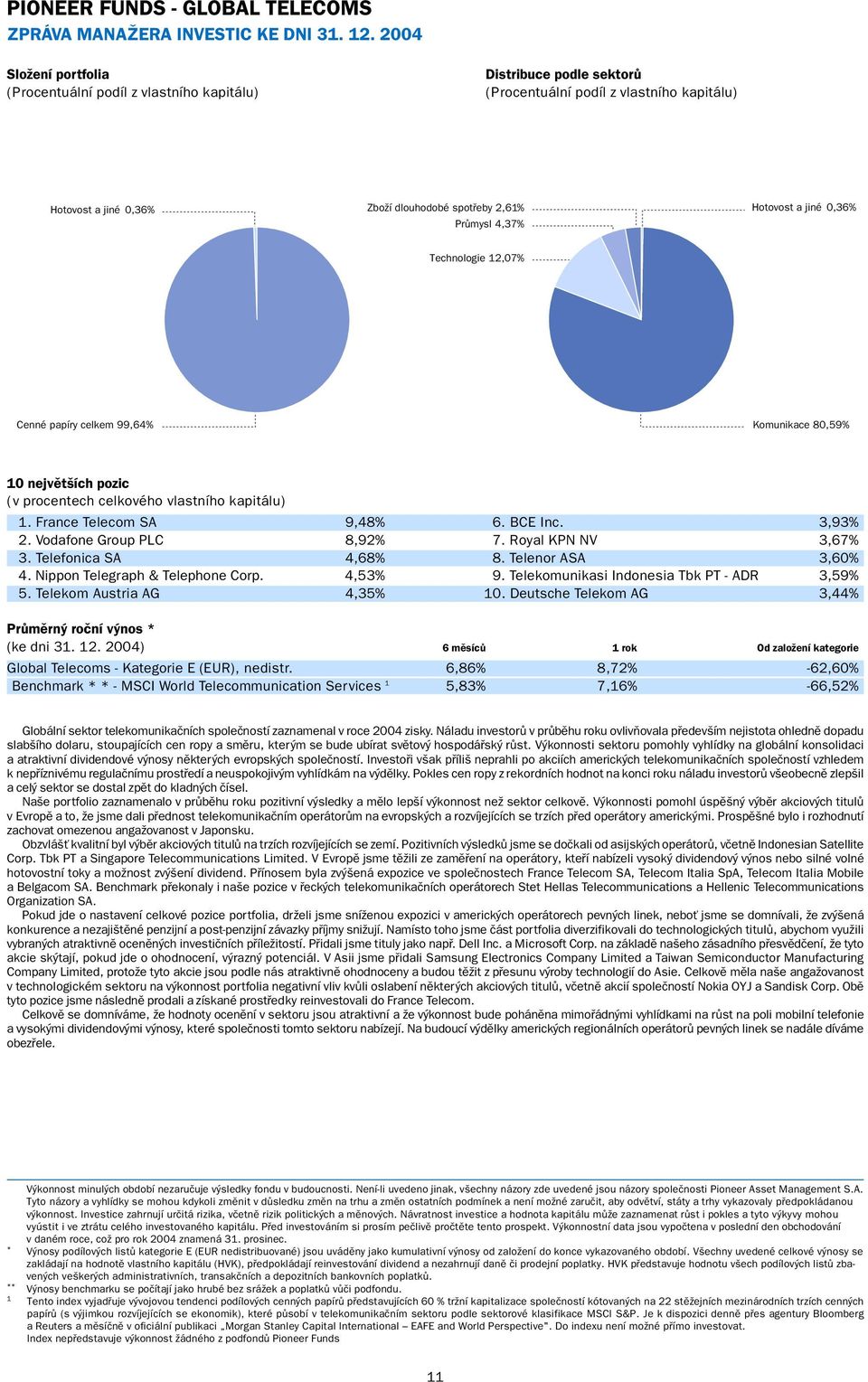 Hotovost a jiné 0,36% Technologie 12,07% Cenné papíry celkem 99,64% Komunikace 80,59% 10 největších pozic (v procentech celkového vlastního kapitálu) 1. France Telecom SA 9,48% 6. BCE Inc. 3,93% 2.