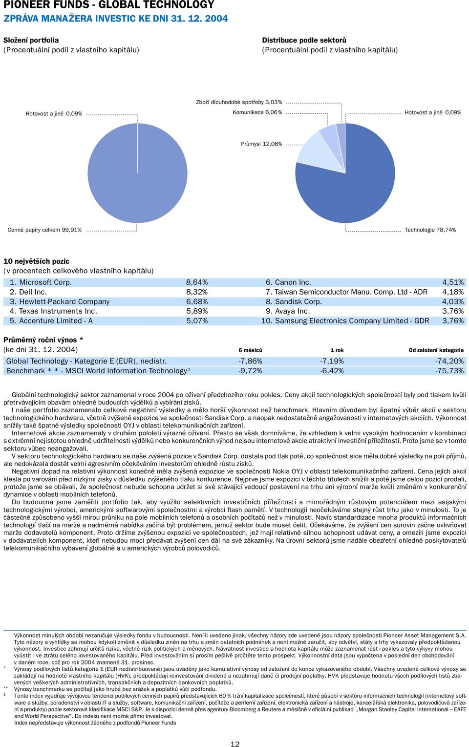 6,06% Hotovost a jiné 0,09% Průmysl 12,08% Cenné papíry celkem 99,91% Technologie 78,74% 10 největších pozic (v procentech celkového vlastního kapitálu) 1. Microsoft Corp. 8,64% 6. Canon Inc. 4,51% 2.