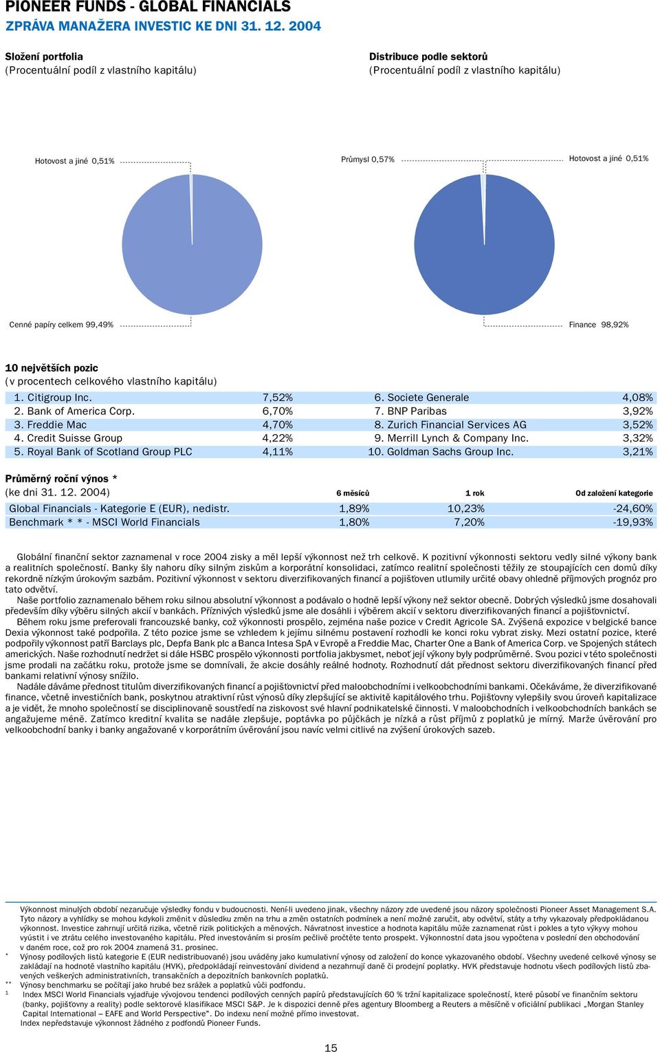 papíry celkem 99,49% Finance 98,92% 10 největších pozic (v procentech celkového vlastního kapitálu) 1. Citigroup Inc. 7,52% 6. Societe Generale 4,08% 2. Bank of America Corp. 6,70% 7.