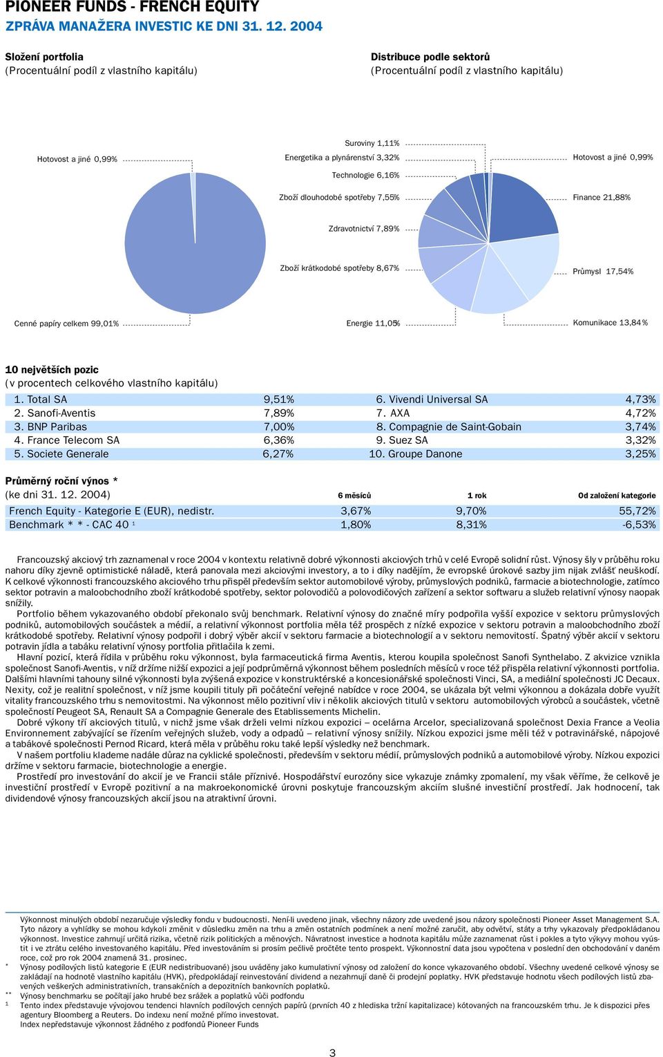 3,32% Technologie 6,16% Zboží dlouhodobé spotřeby 7,55% Hotovost a jiné 0,99% Finance 21,88% Zdravotnictví 7,89% Zboží krátkodobé spotřeby 8,67% Průmysl 17,54% Cenné papíry celkem 99,01% Energie