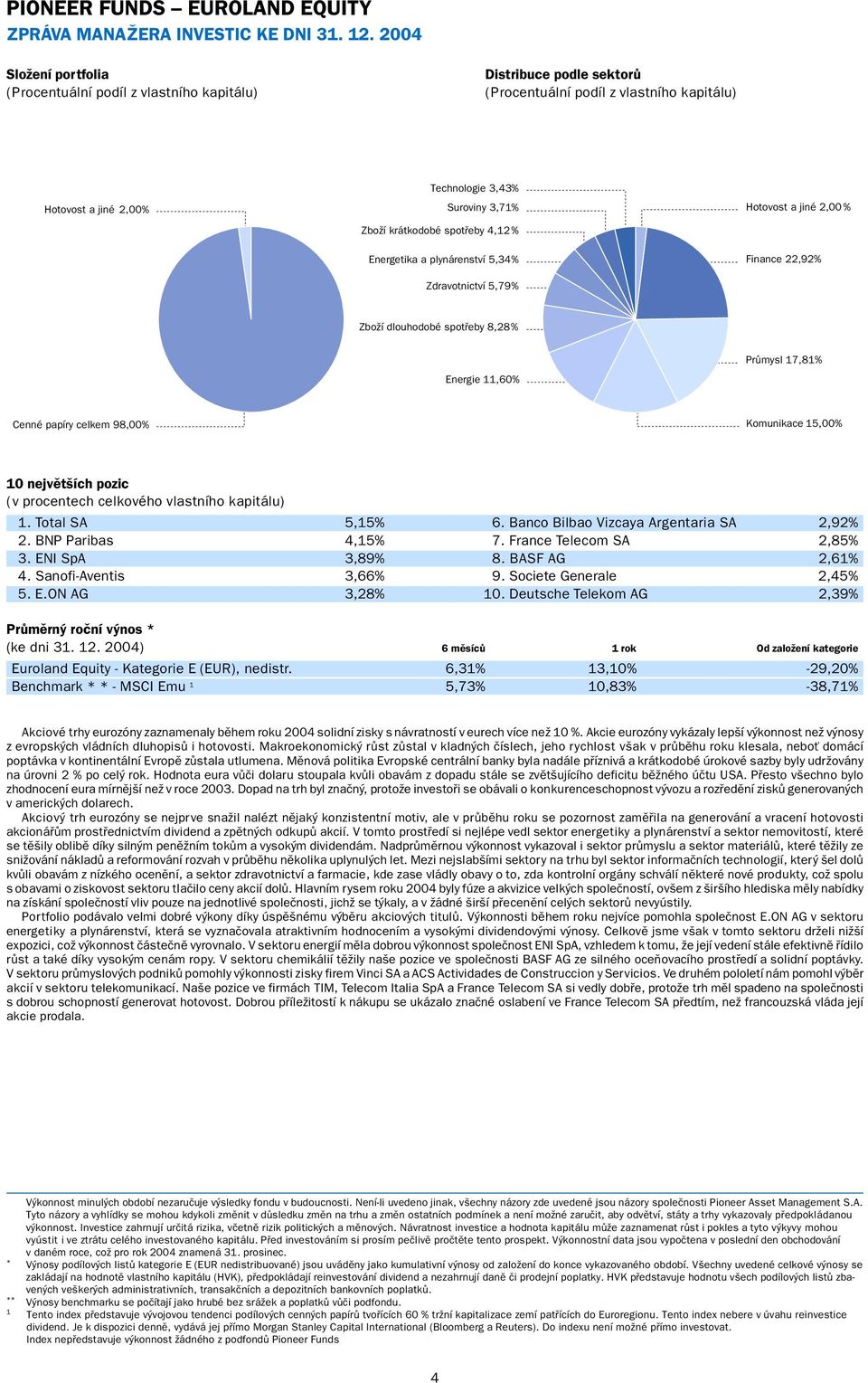 krátkodobé spotřeby 4,12% Energetika a plynárenství 5,34% Zdravotnictví 5,79% Hotovost a jiné 2,00 % Finance 22,92% Zboží dlouhodobé spotřeby 8,28% Energie 11,60% Průmysl 17,81% Cenné papíry celkem