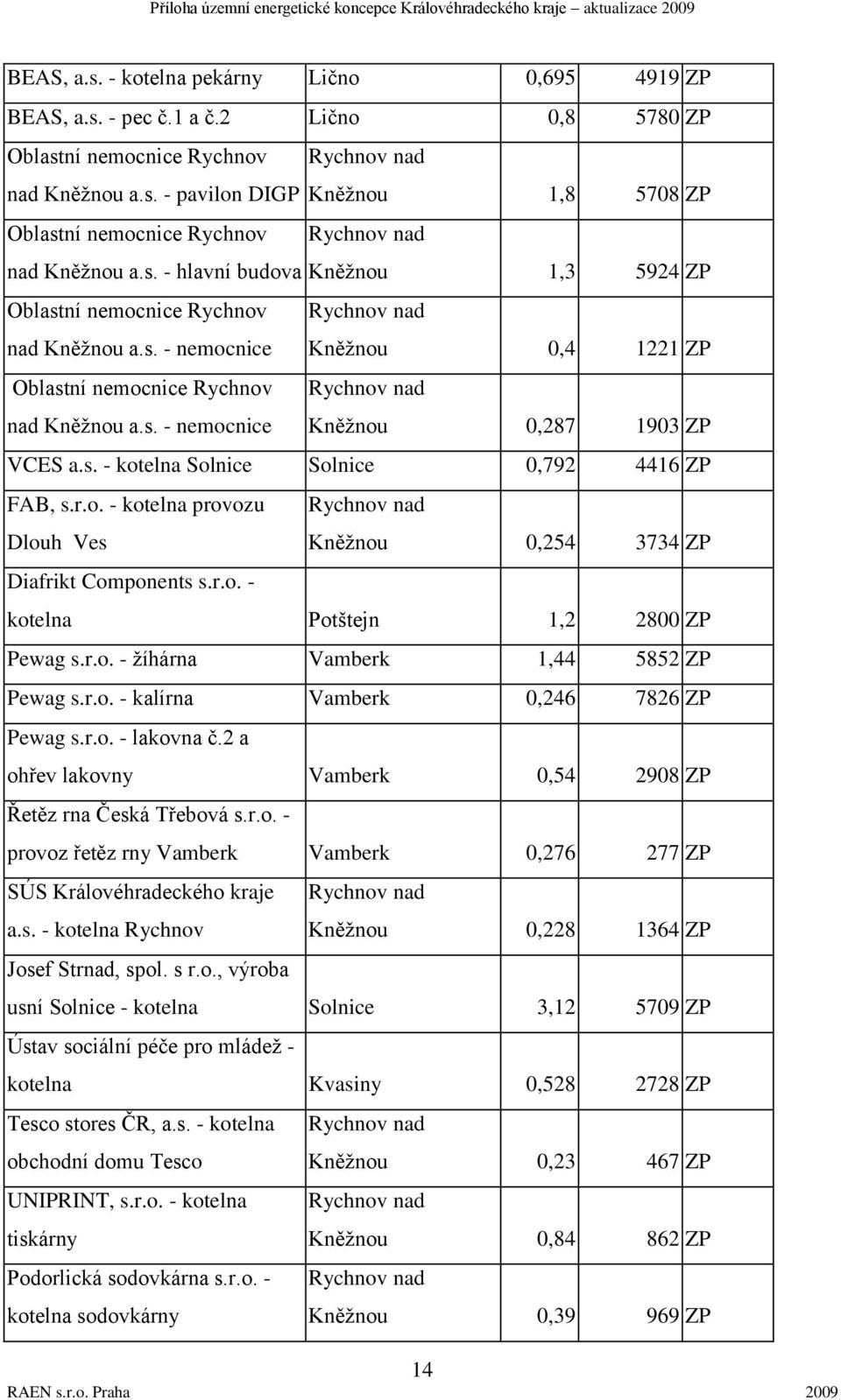 s. - kotelna Solnice Solnice 0,792 4416 ZP FAB, s.r.o. - kotelna provozu Dlouh Ves Diafrikt Components s.r.o. - Kněţnou 0,254 3734 ZP kotelna Potštejn 1,2 2800 ZP Pewag s.r.o. - ţíhárna Vamberk 1,44 5852 ZP Pewag s.