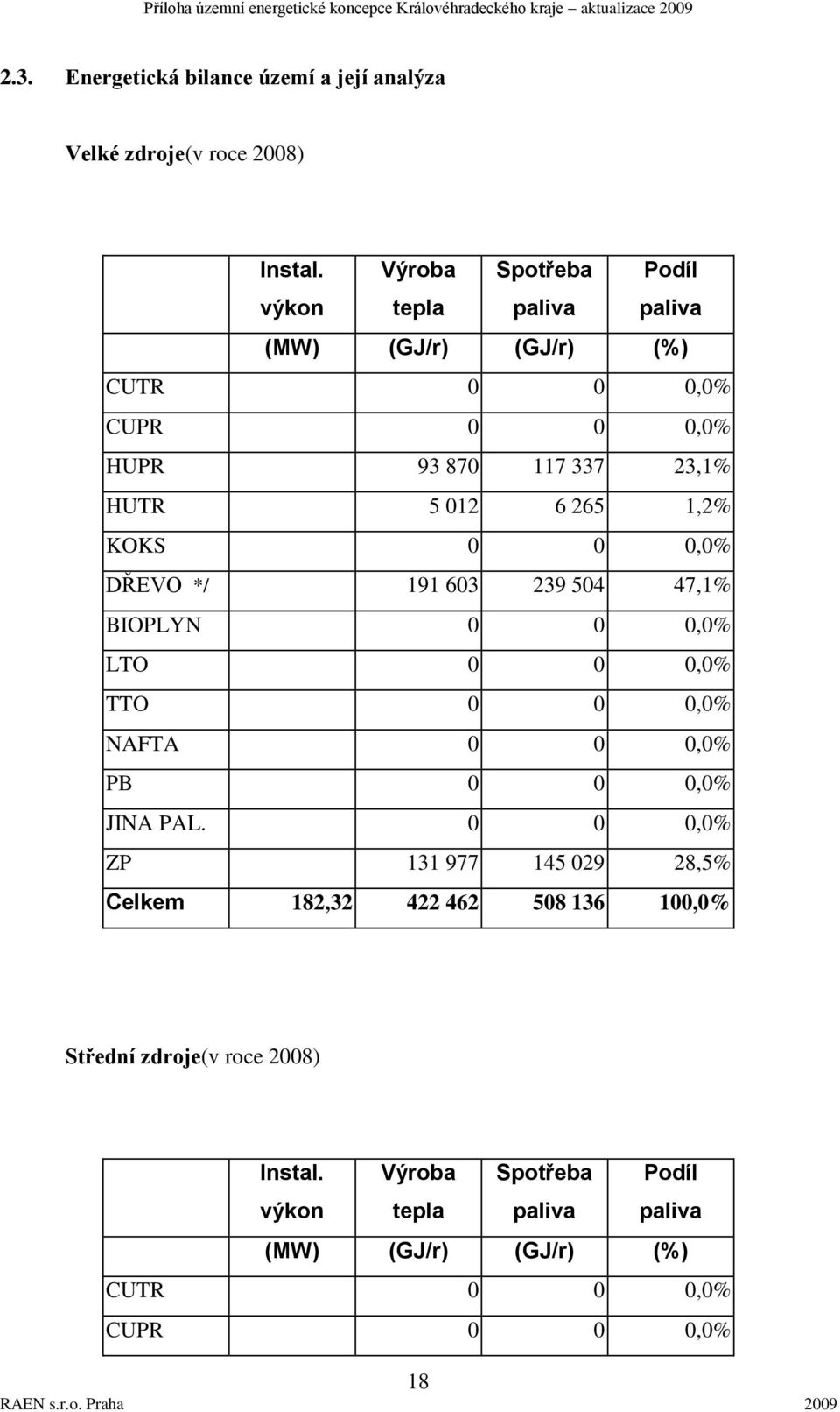 265 1,2% KOKS 0 0 0,0% DŘEVO */ 191 603 239 504 47,1% BIOPLYN 0 0 0,0% LTO 0 0 0,0% TTO 0 0 0,0% NAFTA 0 0 0,0% PB 0 0 0,0% JINA PAL.