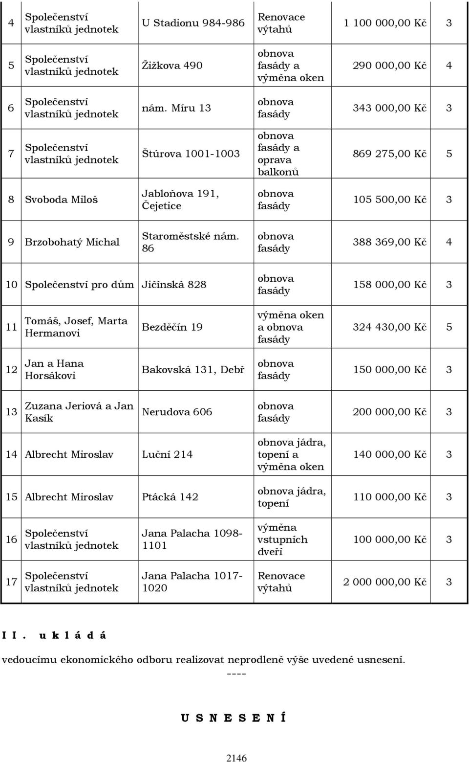 Míru 13 obnova fasády 343 000,00 Kč 3 7 Společenství vlastníků jednotek Štúrova 1001-1003 obnova fasády a oprava balkonů 869 275,00 Kč 5 8 Svoboda Miloš Jabloňova 191, Čejetice obnova fasády 105