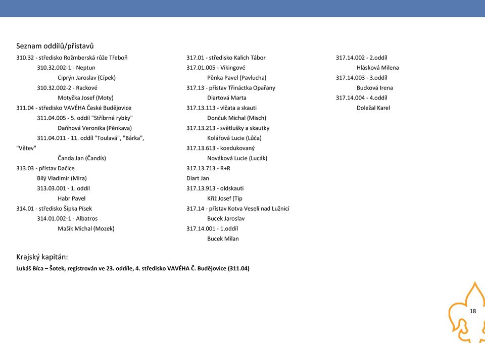 03 - přístav Dačice Bílý Vladimír (Míra) 313.03.001-1. oddíl Habr Pavel 314.01 - středisko Šipka Písek 314.01.002-1 - Albatros Mašík Michal (Mozek) 317.01 - středisko Kalich Tábor 317.01.005 - Vikingové Pěnka Pavel (Pavlucha) 317.