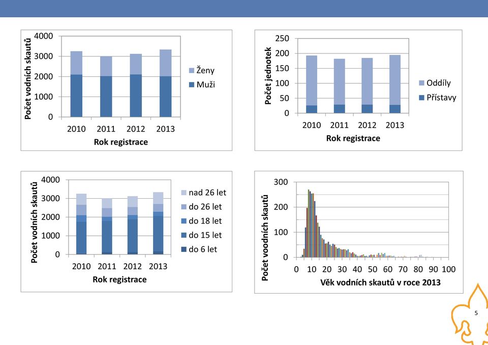 2013 Rok registrace 4000 3000 2000 nad 26 let do 26 let do 18 let 300 200 1000 do 15 let 100 0 2010