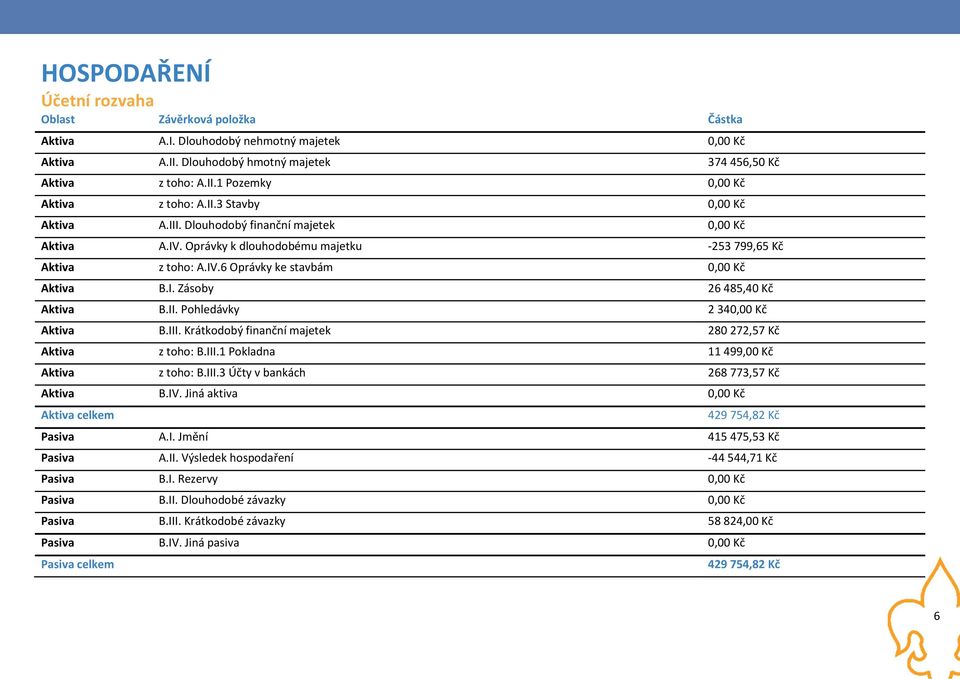 II. Pohledávky 2 340,00 Kč Aktiva B.III. Krátkodobý finanční majetek 280 272,57 Kč Aktiva z toho: B.III.1 Pokladna 11 499,00 Kč Aktiva z toho: B.III.3 Účty v bankách 268 773,57 Kč Aktiva B.IV.
