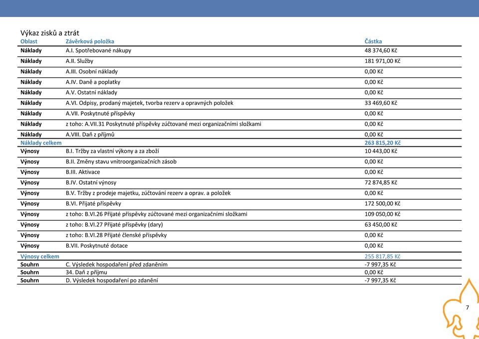 Poskytnuté příspěvky 0,00 Kč Náklady z toho: A.VII.31 Poskytnuté příspěvky zúčtované mezi organizačními složkami 0,00 Kč Náklady A.VIII. Daň z příjmů 0,00 Kč Náklady celkem 263 815,20 Kč Výnosy B.I. Tržby za vlastní výkony a za zboží 10 443,00 Kč Výnosy B.