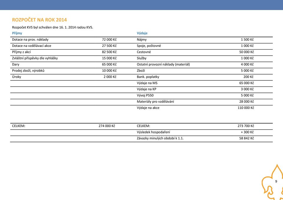 15 000 Kč Služby 1 000 Kč Dary 65 000 Kč Ostatní provozní náklady (materiál) 4 000 Kč Prodej zboží, výrobků 10 000 Kč Zboží 5 000 Kč Úroky 2 000 Kč Bank.