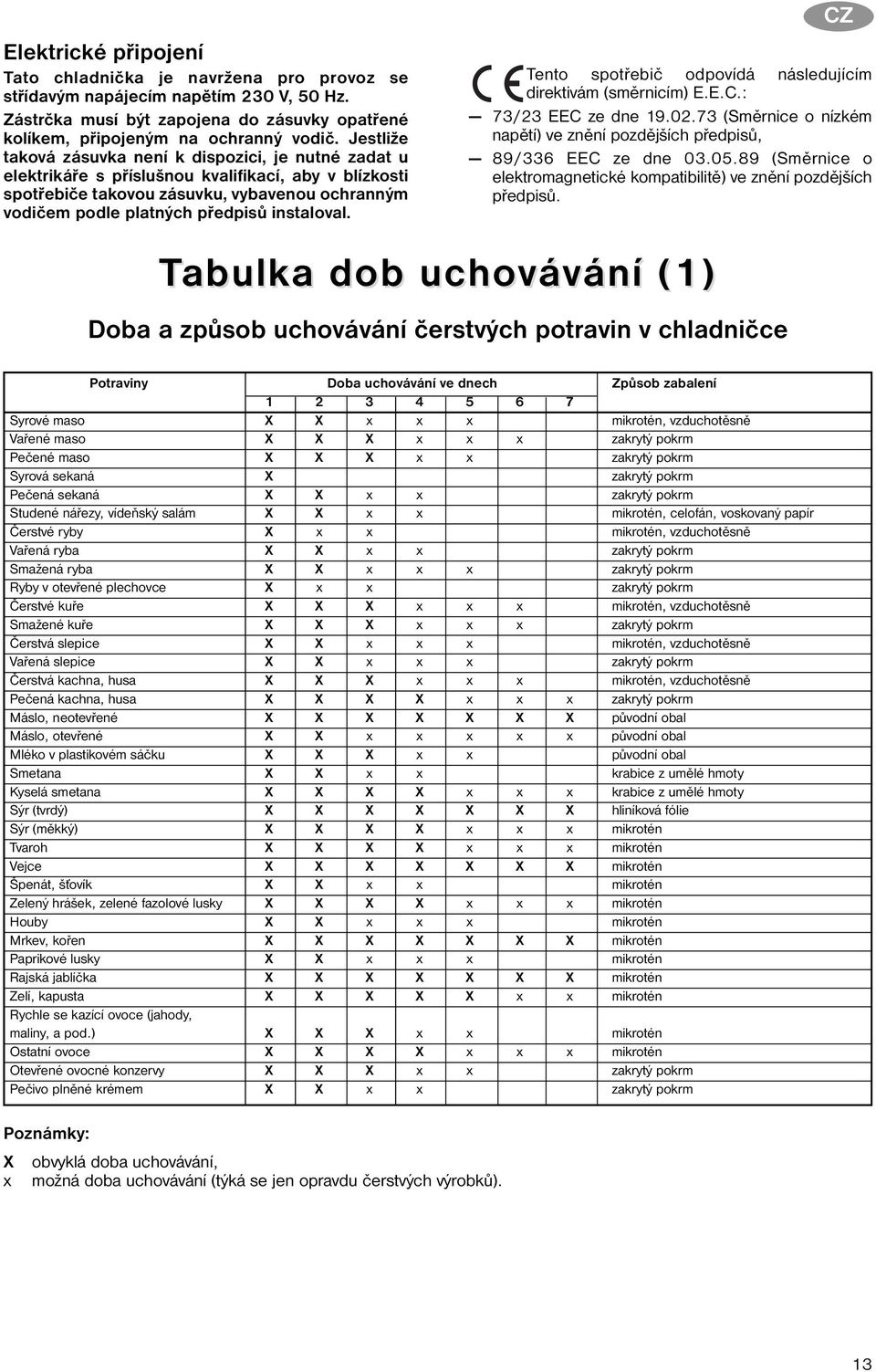 instaloval. CZ Tento spotřebič odpovídá následujícím direktivám (směrnicím) E.E.C.: 73/23 EEC ze dne 19.02.73 (Směrnice o nízkém napětí) ve znění pozdějších předpisů, 89/336 EEC ze dne 03.05.