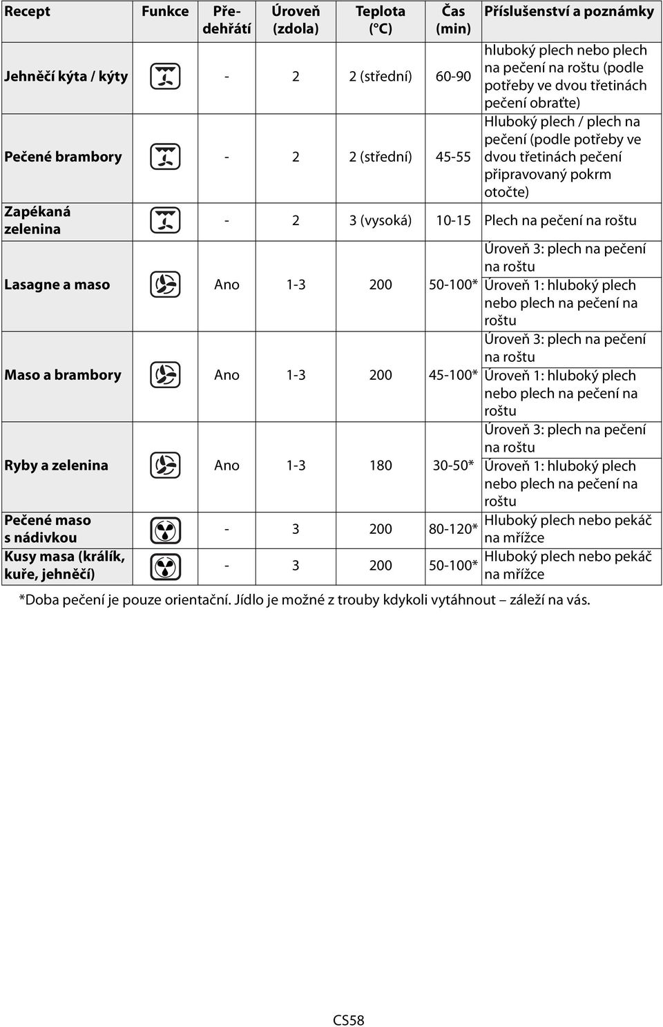 10-15 Plech na pečení na roštu Úroveň 3: plech na pečení na roštu Lasagne a maso Ano 1-3 200 50-100* Úroveň 1: hluboký plech nebo plech na pečení na roštu Maso a brambory Ano 1-3 200 Úroveň 3: plech