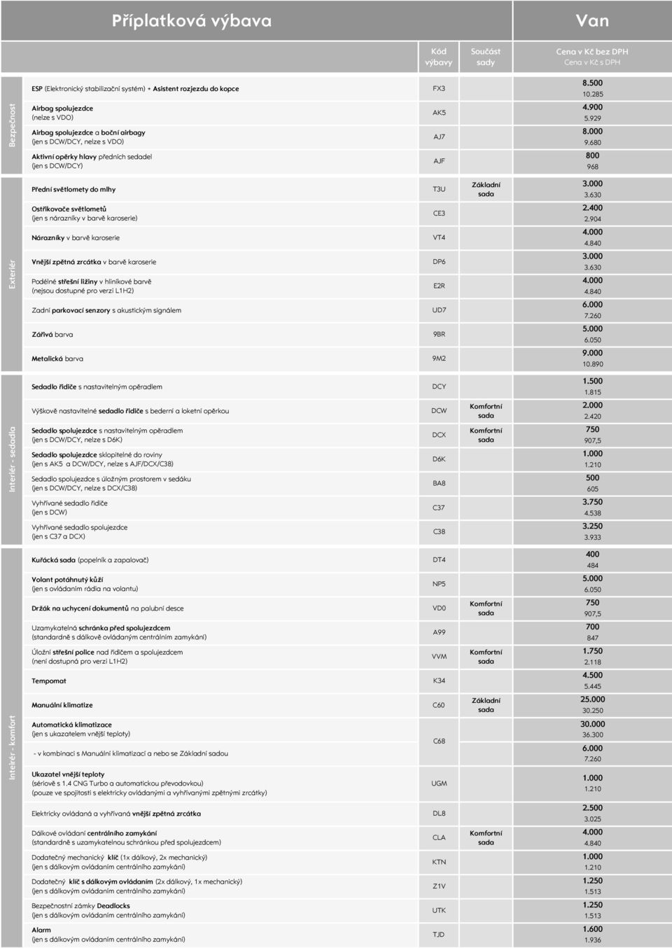 929 Airbag spolujezdce a boční airbagy (jen s DCW/DCY, nelze s VDO) AJ7 Aktivní opěrky hlavy předních sedadel (jen s DCW/DCY) AJF 800 968 Přední světlomety do mlhy T3U 3.000 3.