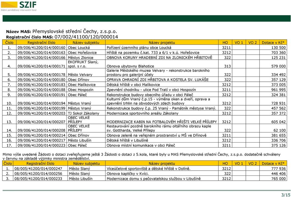 09/006/41200/014/000166 Městys Zlonice OBNOVA KORUNY HRADEBNÍ ZDI NA ZLONICKÉM HŘBITOVĚ 322 125 231 4. EKOFRUKT Slaný, 09/006/41200/014/000171 spol. s r.o. Obnova ubytovny Blahotice 313 579 000 5.