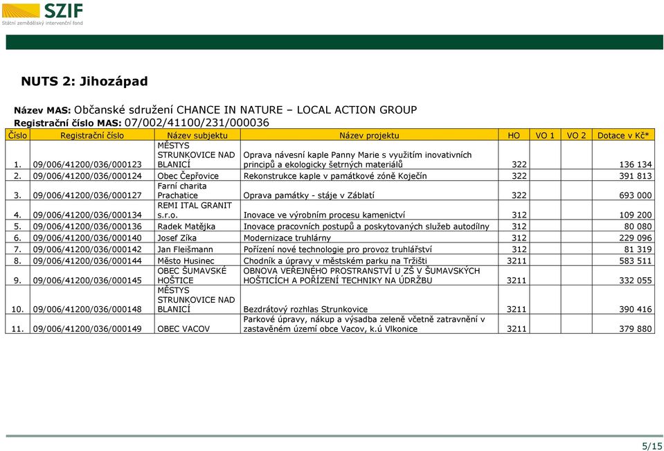 09/006/41200/036/000124 Obec Čepřovice Rekonstrukce kaple v památkové zóně Koječín 322 391 813 3. 09/006/41200/036/000127 Farní charita Prachatice Oprava památky - stáje v Záblatí 322 693 000 4.