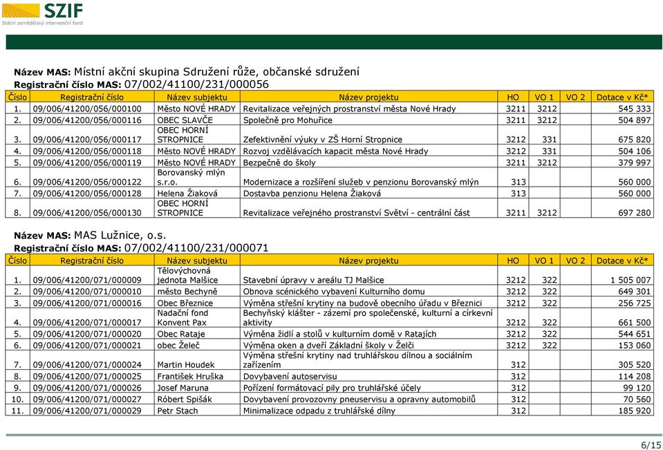 09/006/41200/056/000116 OBEC SLAVČE Společně pro Mohuřice 3211 3212 504 897 OBEC HORNÍ 3. 09/006/41200/056/000117 STROPNICE Zefektivnění výuky v ZŠ Horní Stropnice 3212 331 675 820 4.