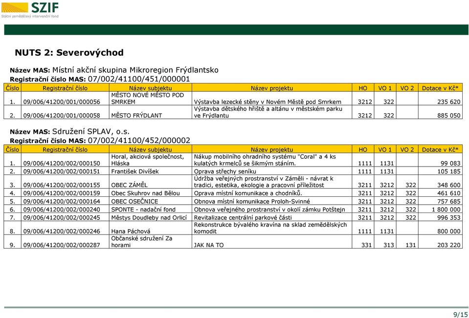 09/006/41200/001/000058 MĚSTO FRÝDLANT Výstavba dětského hřiště a altánu v městském parku ve Frýdlantu 3212 322 885 050 Název MAS: Sdružení SPLAV, o.s. Registrační číslo MAS: 07/002/41100/452/000002 Horal, akciová společnost, Nákup mobilního ohradního systému "Coral" a 4 ks 1.