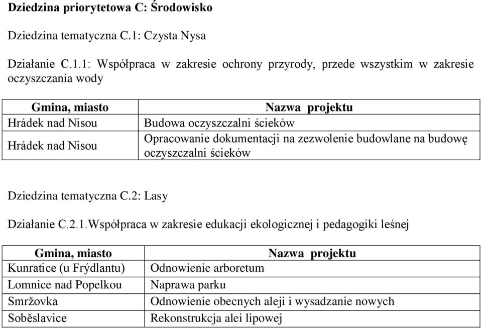 1: Współpraca w zakresie ochrony przyrody, przede wszystkim w zakresie oczyszczania wody Hrádek nad Nisou Hrádek nad Nisou Budowa