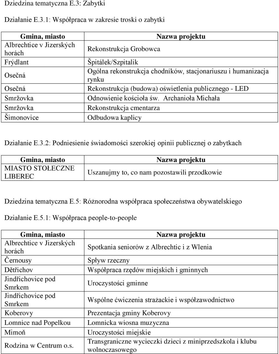 1: Współpraca w zakresie troski o zabytki Osečná Osečná Šimonovice Rekonstrukcja Grobowca Špitálek/Szpitalik Ogólna rekonstrukcja chodníków, stacjonariuszu i humanizacja rynku Rekonstrukcja (budowa)