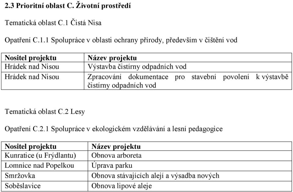 1 Spolupráce v oblasti ochrany přírody, především v čištění vod Hrádek nad Nisou Hrádek nad Nisou Výstavba čistírny