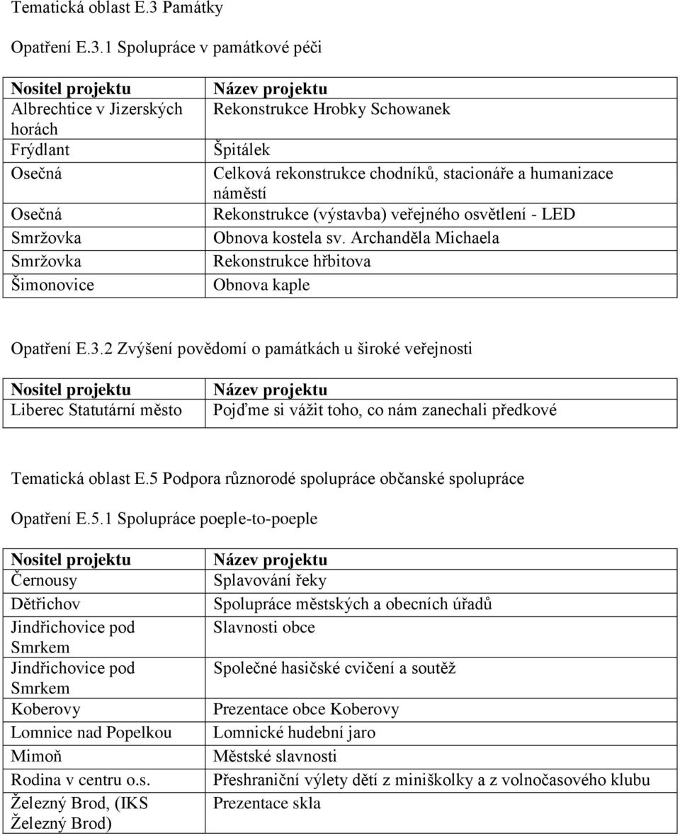 1 Spolupráce v památkové péči Osečná Osečná Šimonovice Rekonstrukce Hrobky Schowanek Špitálek Celková rekonstrukce chodníků, stacionáře a humanizace náměstí Rekonstrukce (výstavba) veřejného