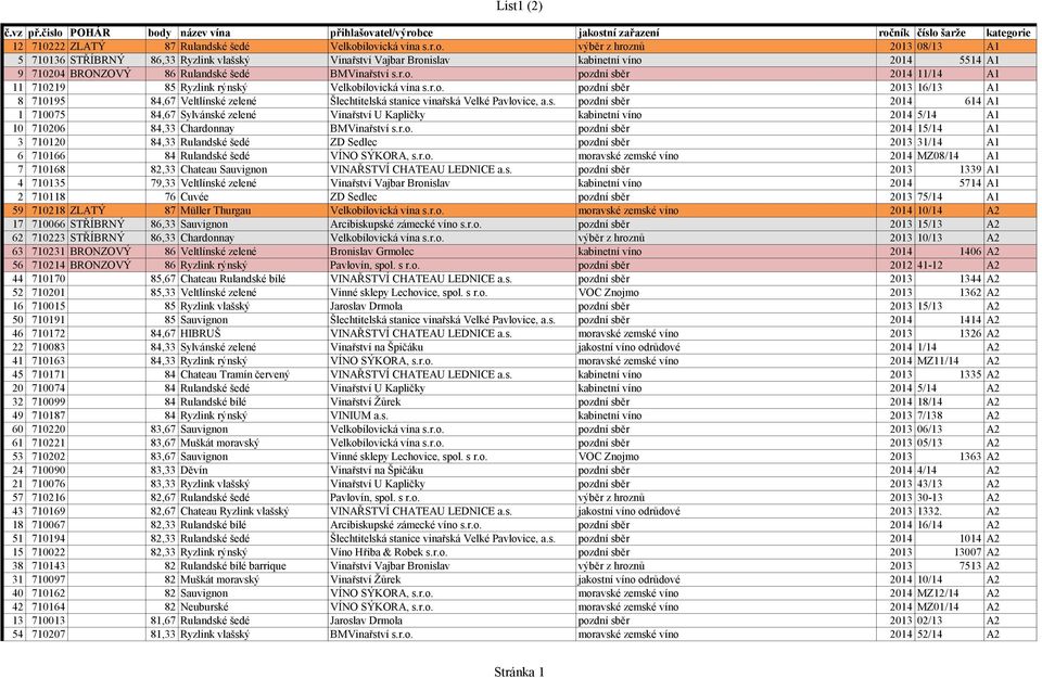 r.o. pozdní sběr 2014 15/14 A1 3 710120 84,33 Rulandské šedé ZD Sedlec pozdní sběr 2013 31/14 A1 6 710166 84 Rulandské šedé VÍNO SÝKORA, s.r.o. moravské zemské víno 2014 MZ08/14 A1 7 710168 82,33 Chateau Sauvignon VINAŘSTVÍ CHATEAU LEDNICE a.