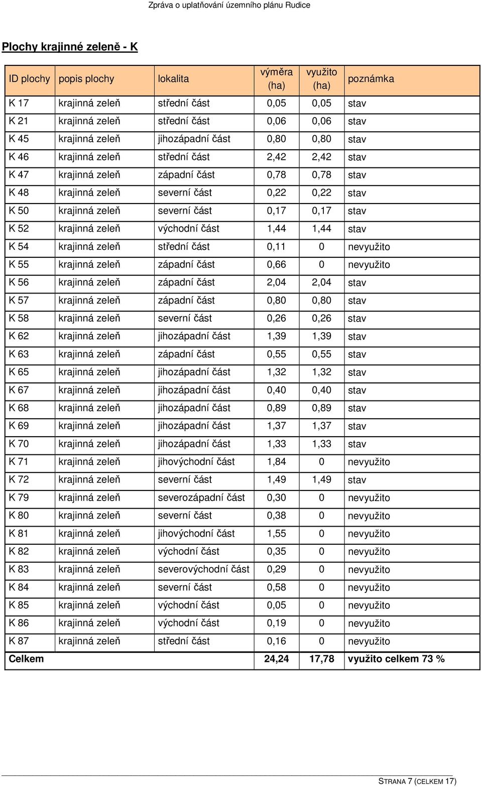 východní část 1,44 1,44 stav K 54 krajinná zeleň střední část 0,11 0 ne K 55 krajinná zeleň západní část 0,66 0 ne K 56 krajinná zeleň západní část 2,04 2,04 stav K 57 krajinná zeleň západní část