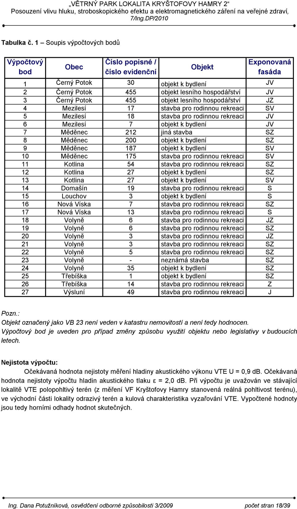 Potok 455 objekt lesního hospodářství JZ 4 Mezilesí 17 stavba pro rodinnou rekreaci SV 5 Mezilesí 18 stavba pro rodinnou rekreaci JV 6 Mezilesí 7 objekt k bydlení JV 7 Měděnec 212 jiná stavba SZ 8