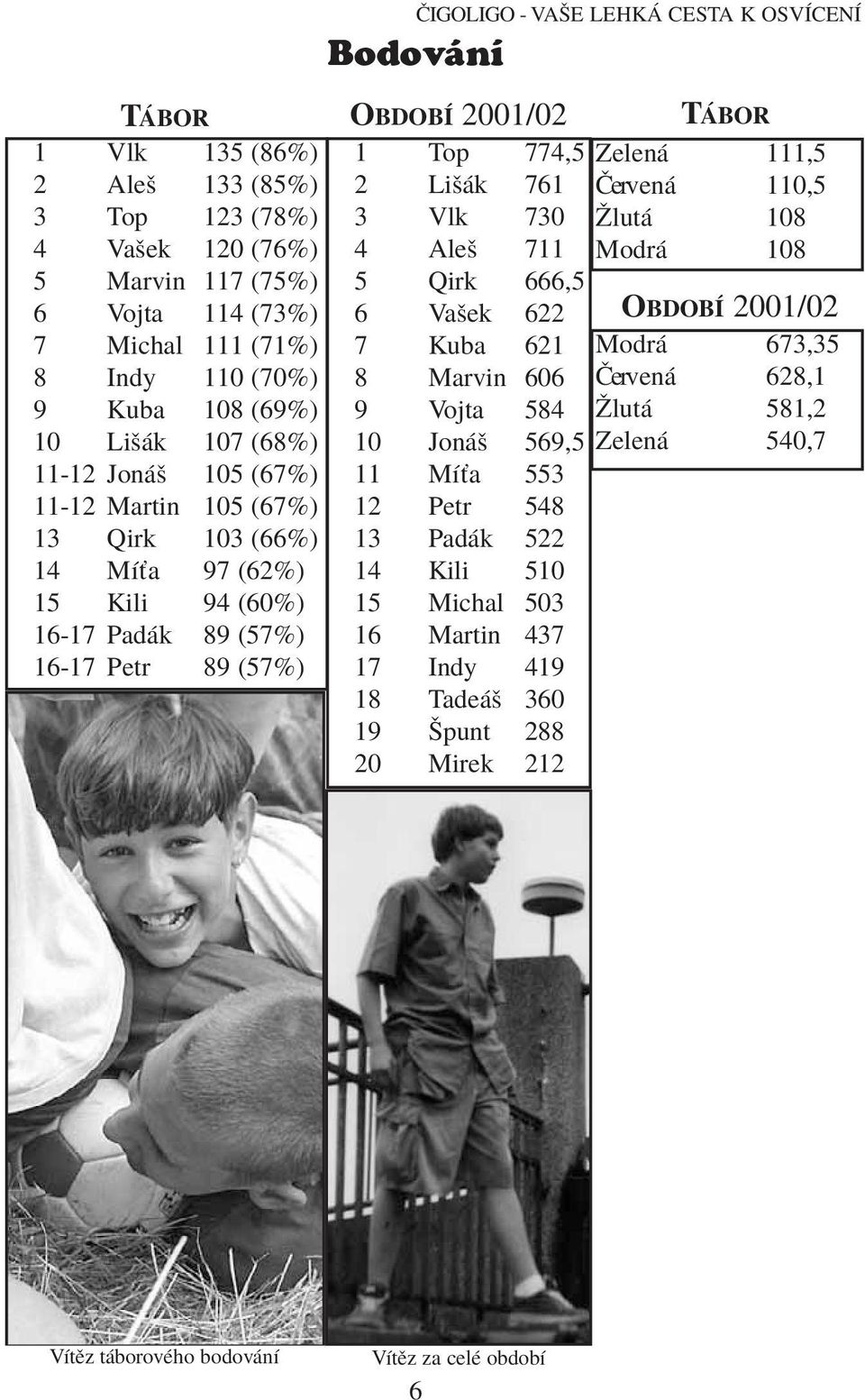 666,5 6 Vaöek 622 7 Kuba 621 8 Marvin 606 9 Vojta 584 10 Jon ö 569,5 11 MÌùa 553 12 Petr 548 13 Pad k 522 14 Kili 510 15 Michal 503 16 Martin 437 17 Indy 419 18 Tade ö 360 19 äpunt 288 20 Mirek