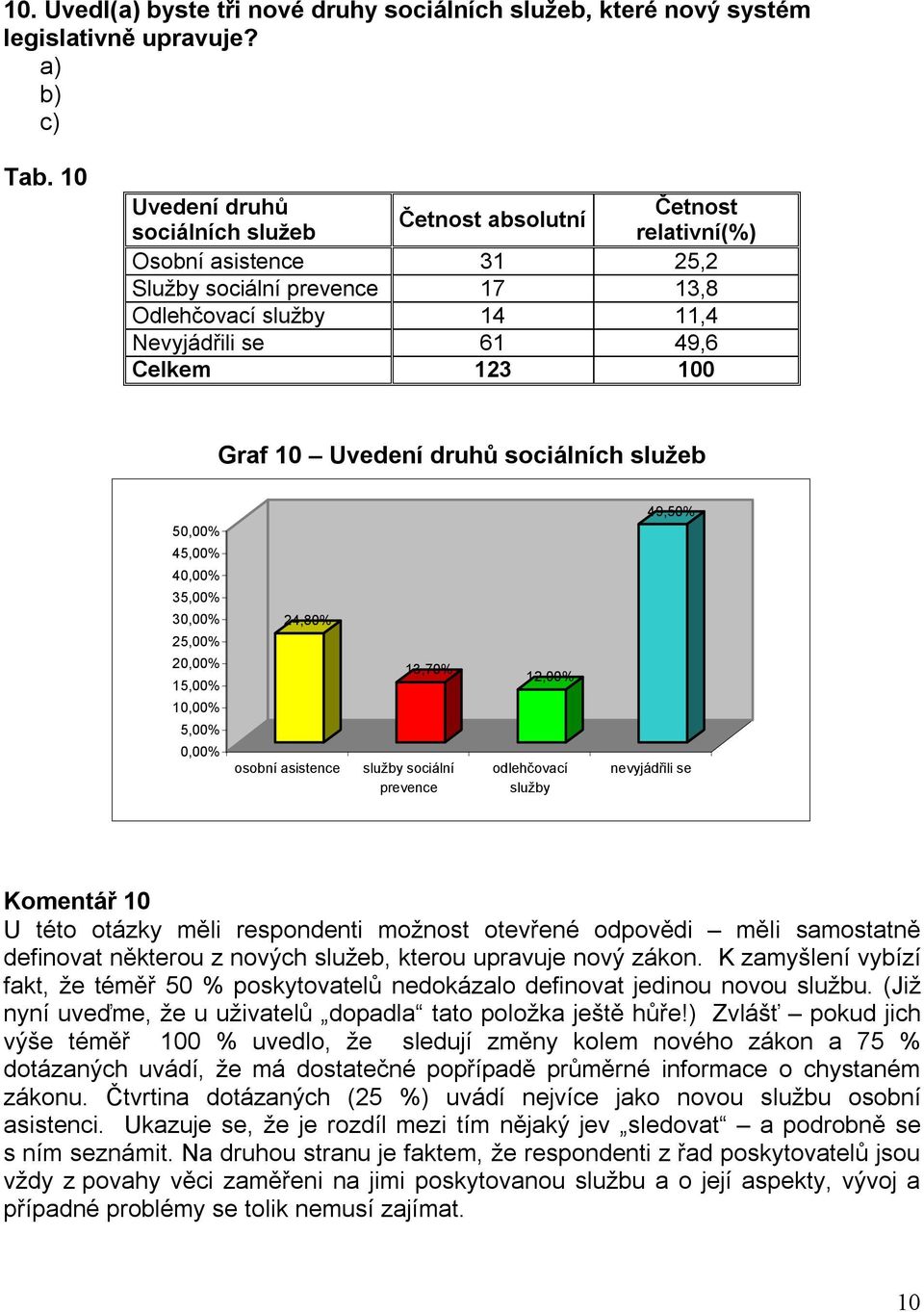 služeb 5 45,00% 4 35,00% 3 25,00% 2 15,00% 1 5,00% 24,80% osobní asistence 13,70% služby sociální prevence 12,00% odlehčovací služby 49,50% Komentář 10 U této otázky měli respondenti možnost otevřené