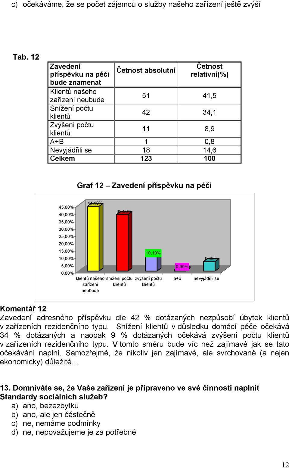 Graf 12 Zavedení příspěvku na péči 45,00% 4 35,00% 3 25,00% 2 15,00% 1 5,00% 44,10% klientů našeho zařízení neubude 38,50% snížení počtu klientů 10,10% zvýšení počtu klientů 0,90% a+b 6,40% Komentář