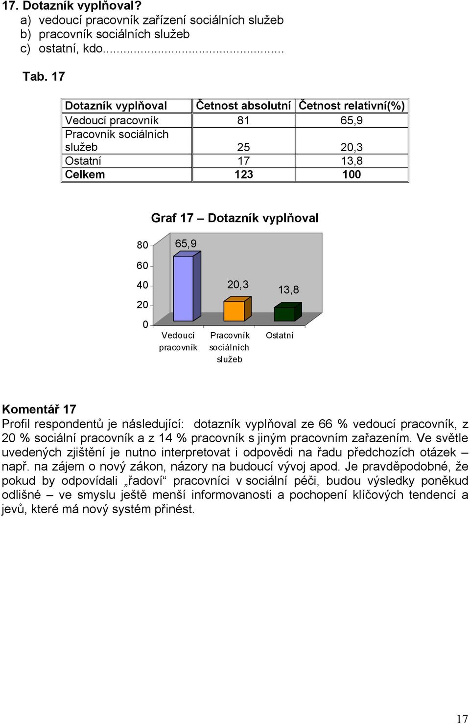 Pracovník sociálních služeb Ostatní Komentář 17 Profil respondentů je následující: dotazník vyplňoval ze 66 % vedoucí pracovník, z 20 % sociální pracovník a z 14 % pracovník s jiným pracovním