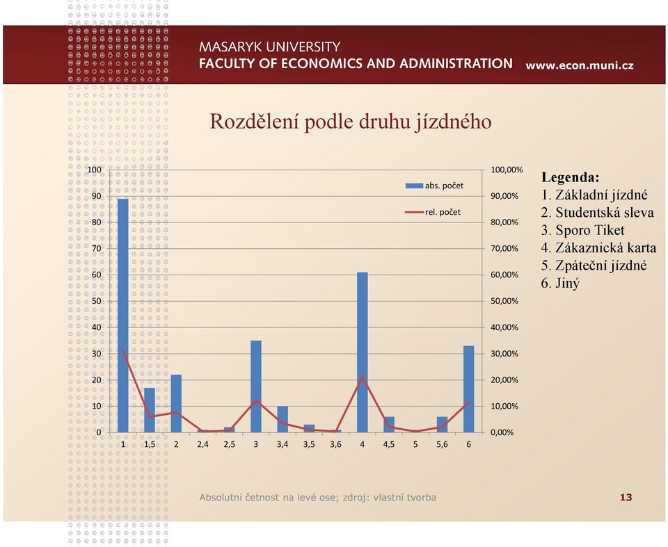 Sporo Tiket 4. Zákaznická karta 5. Zpáteční jízdné 6.