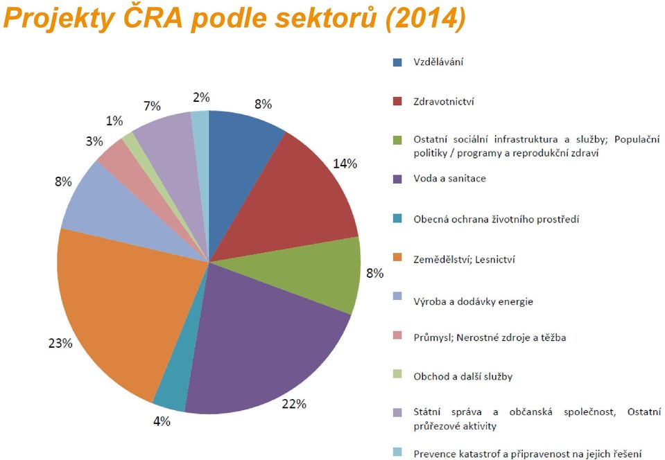 sektorů