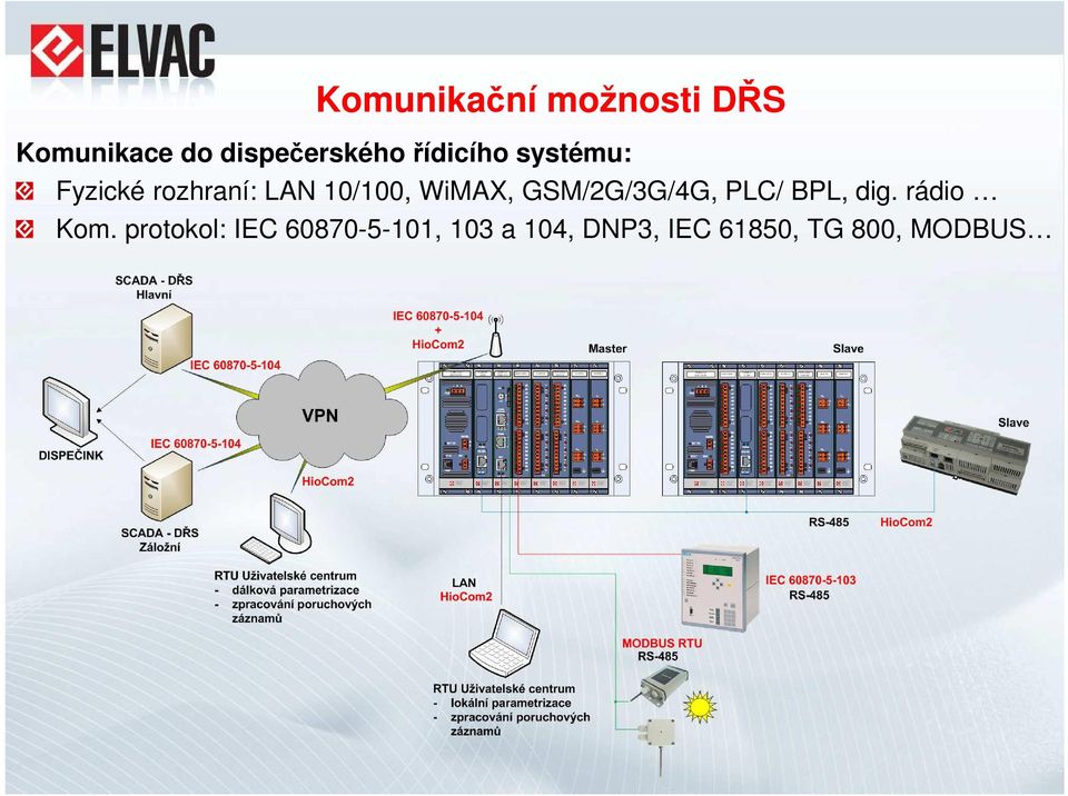 GSM/2G/3G/4G, PLC/ BPL, dig. rádio Kom.