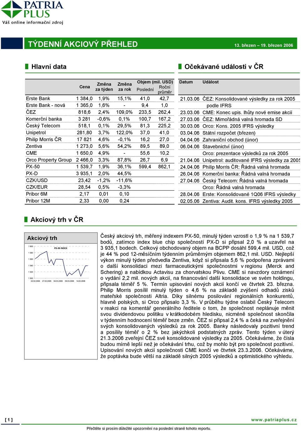 06 ČEZ: Konsolidované výsledky za rok 2005 Erste Bank - nová 1 365,0 1,6% - 9,4 1,0 podle IFRS ČEZ 818,6 2,4% 109,0% 233,5 262,4 23.03.06 CME: Konec upis.