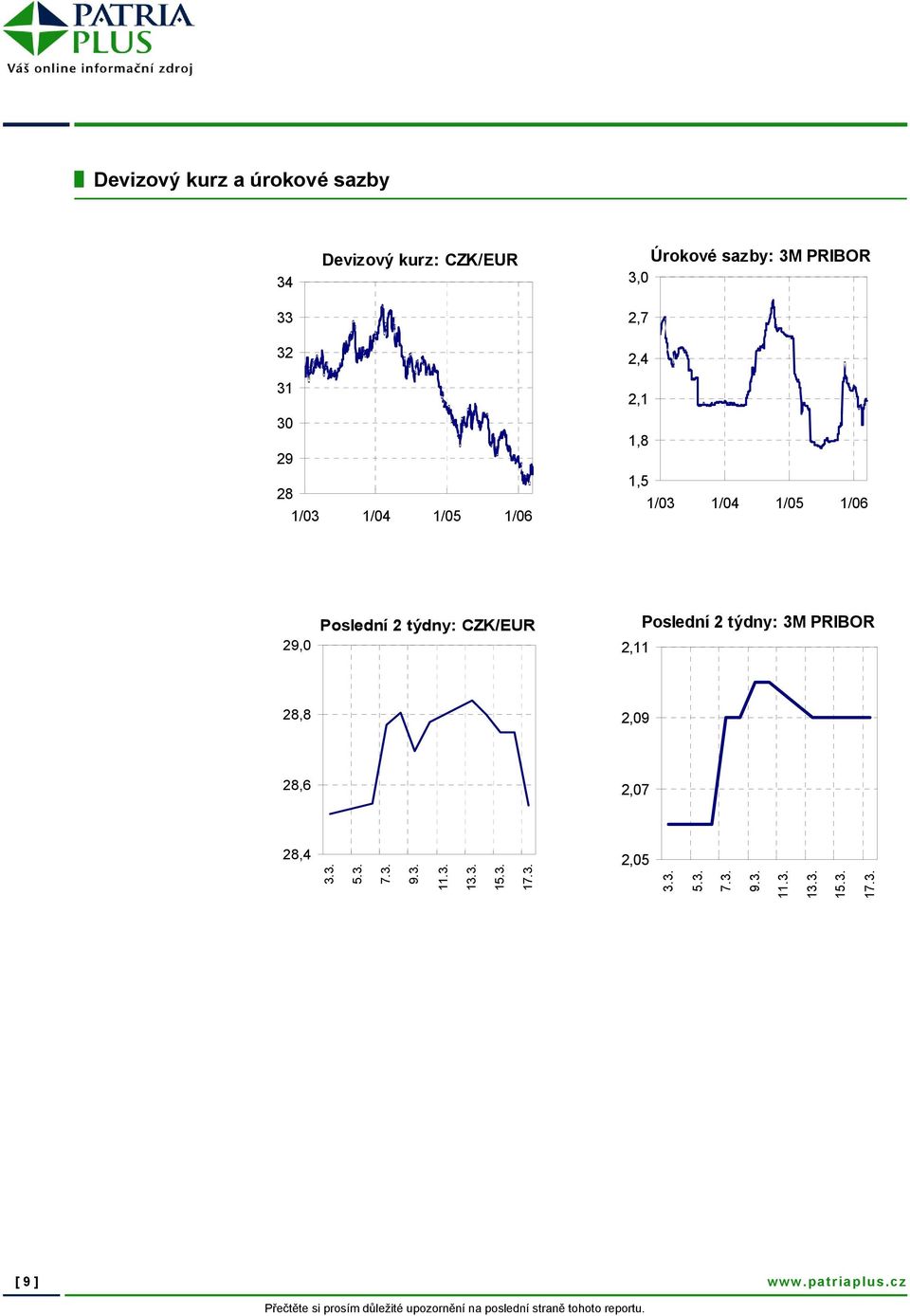 týdny: CZK/EUR 2,11 Poslední 2 týdny: 3M PRIBOR 28,8 2,09 28,6 2,07 28,4 3.3. 5.3. 7.3. 9.3. 11.