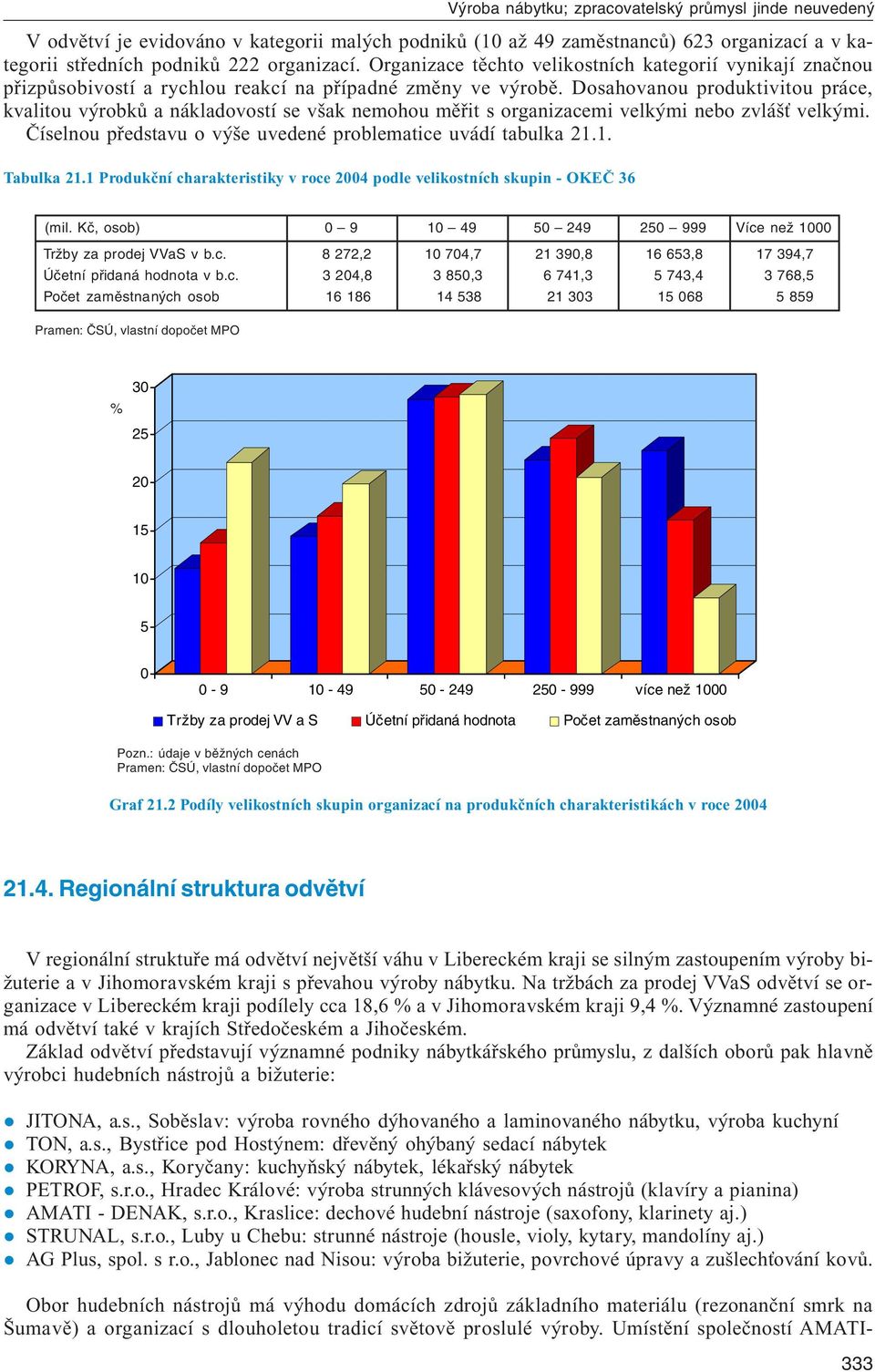 Dosahovanou produktivitou práce, kvalitou výrobků a nákladovostí se však nemohou měřit s organizacemi velkými nebo zvlášť velkými. Číselnou představu o výše uvedené problematice uvádí tabulka 21.