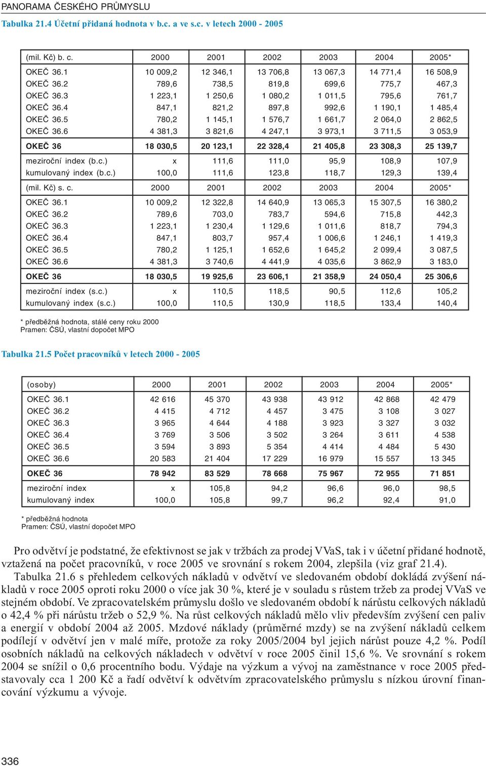 4 847,1 821,2 897,8 992,6 1 190,1 1 485,4 OKEČ 36.5 780,2 1 145,1 1 576,7 1 661,7 2 064,0 2 862,5 OKEČ 36.