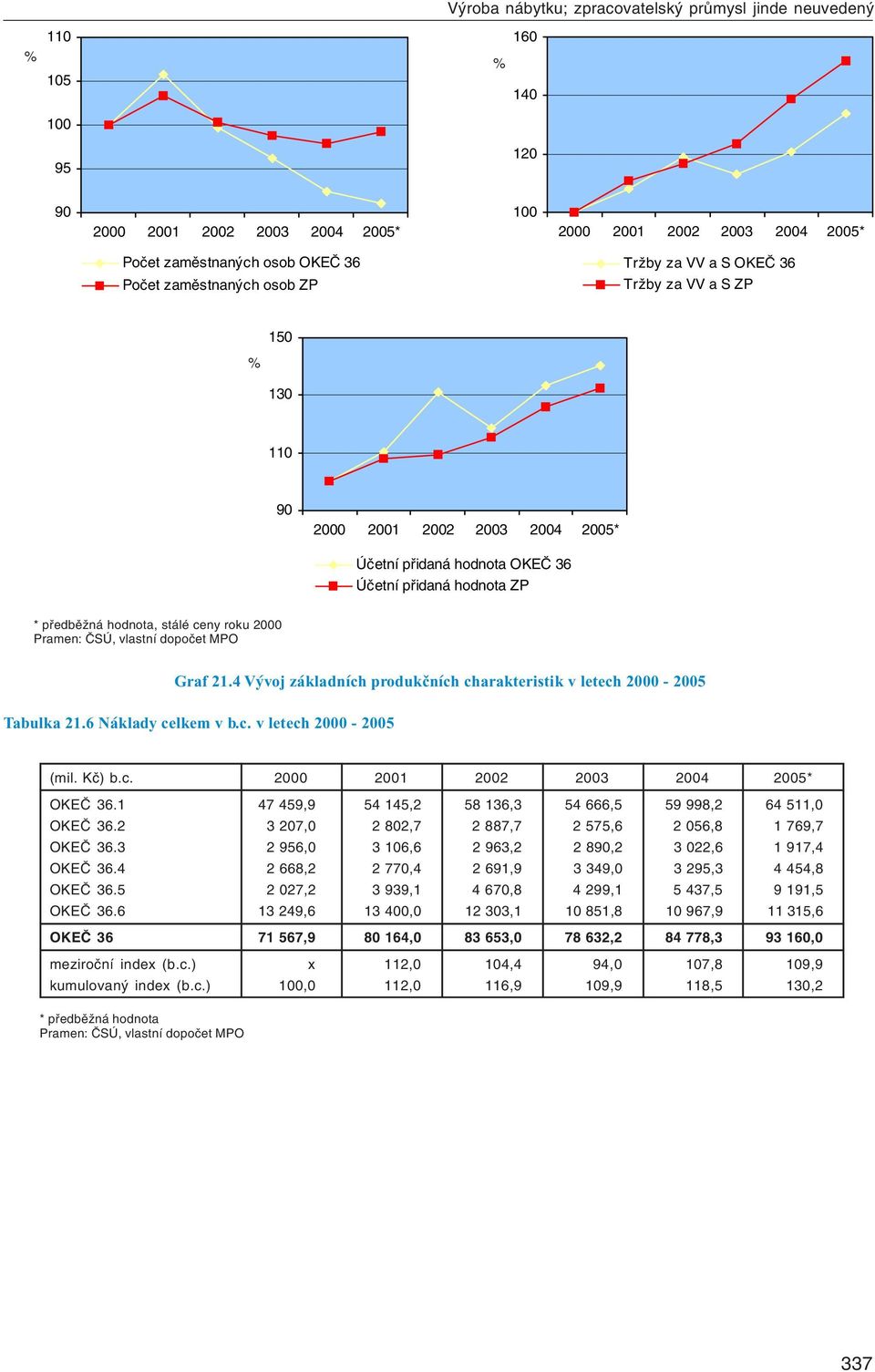 2000 Graf 21.4 Vývoj základních produkčních charakteristik v letech 2000-2005 Tabulka 21.6 Náklady celkem v b.c. v letech 2000-2005 (mil. Kč) b.c. 2000 2001 2002 2003 2004 2005* OKEČ 36.