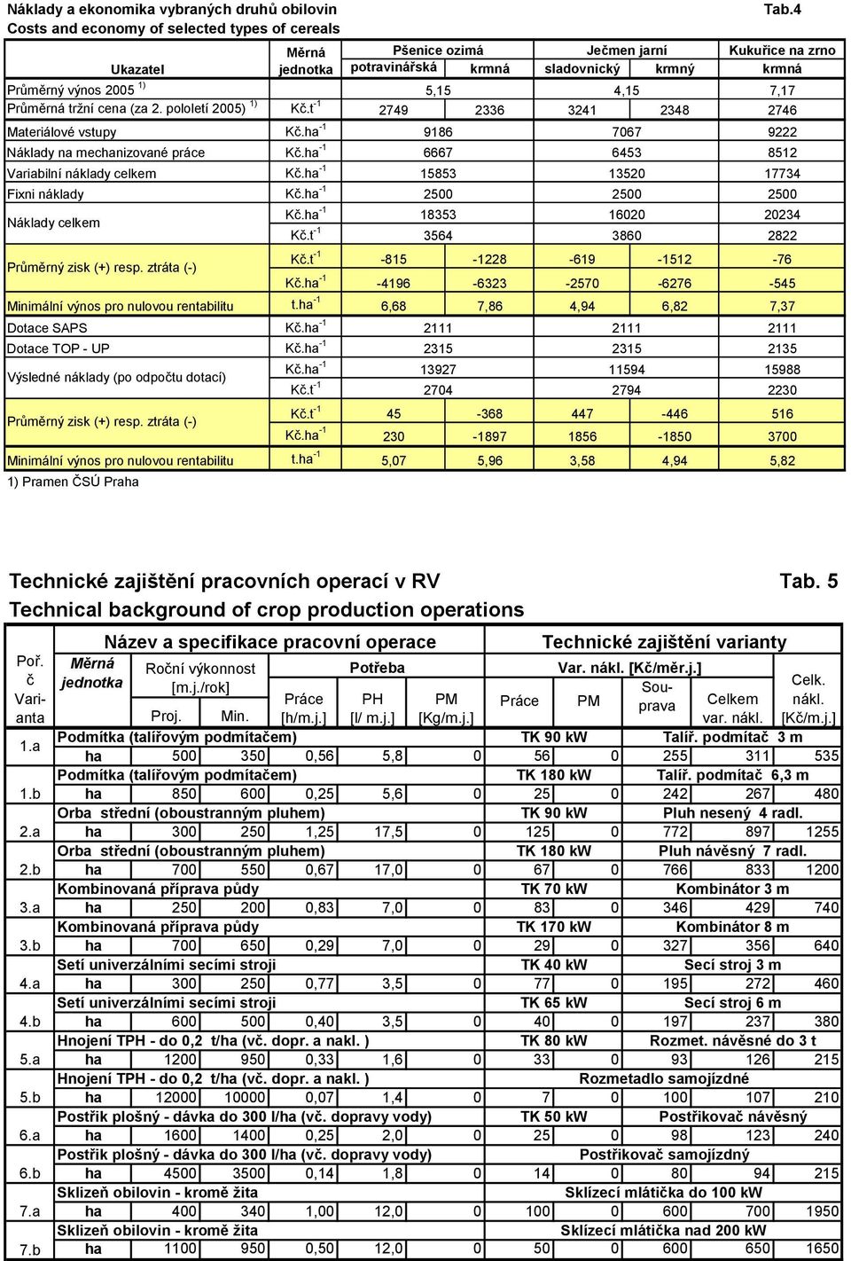 t -1 2749 2336 3241 2348 2746 Materiálové vstupy Kč.ha -1 9186 7067 9222 Náklady na mechanizované práce Kč.ha -1 6667 6453 8512 Variabilní náklady celkem Kč.ha -1 15853 13520 17734 Fixni náklady Kč.