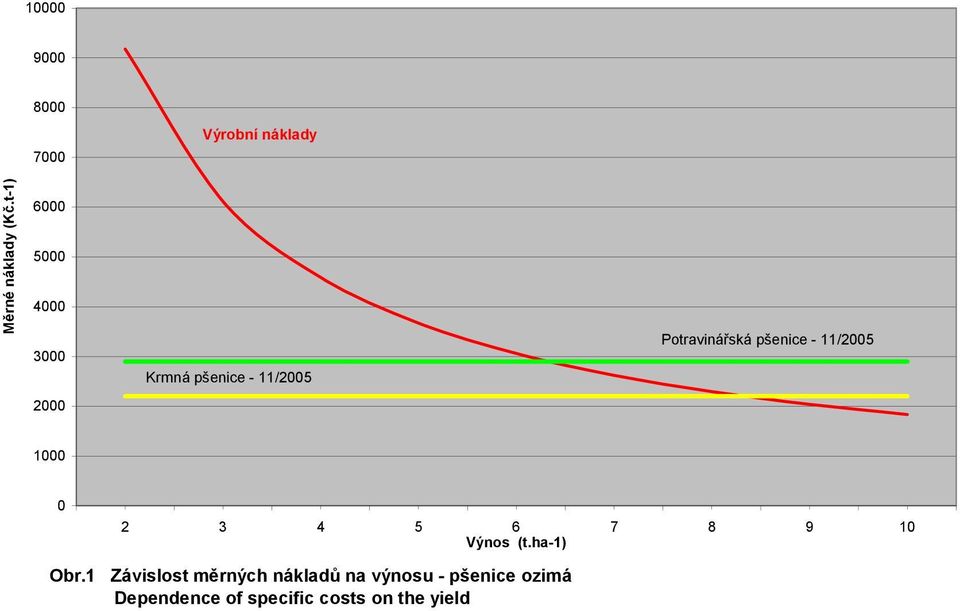 - 11/2005 2000 1000 0 2 3 4 5 6 7 8 9 10 Výnos (t.ha-1) Obr.