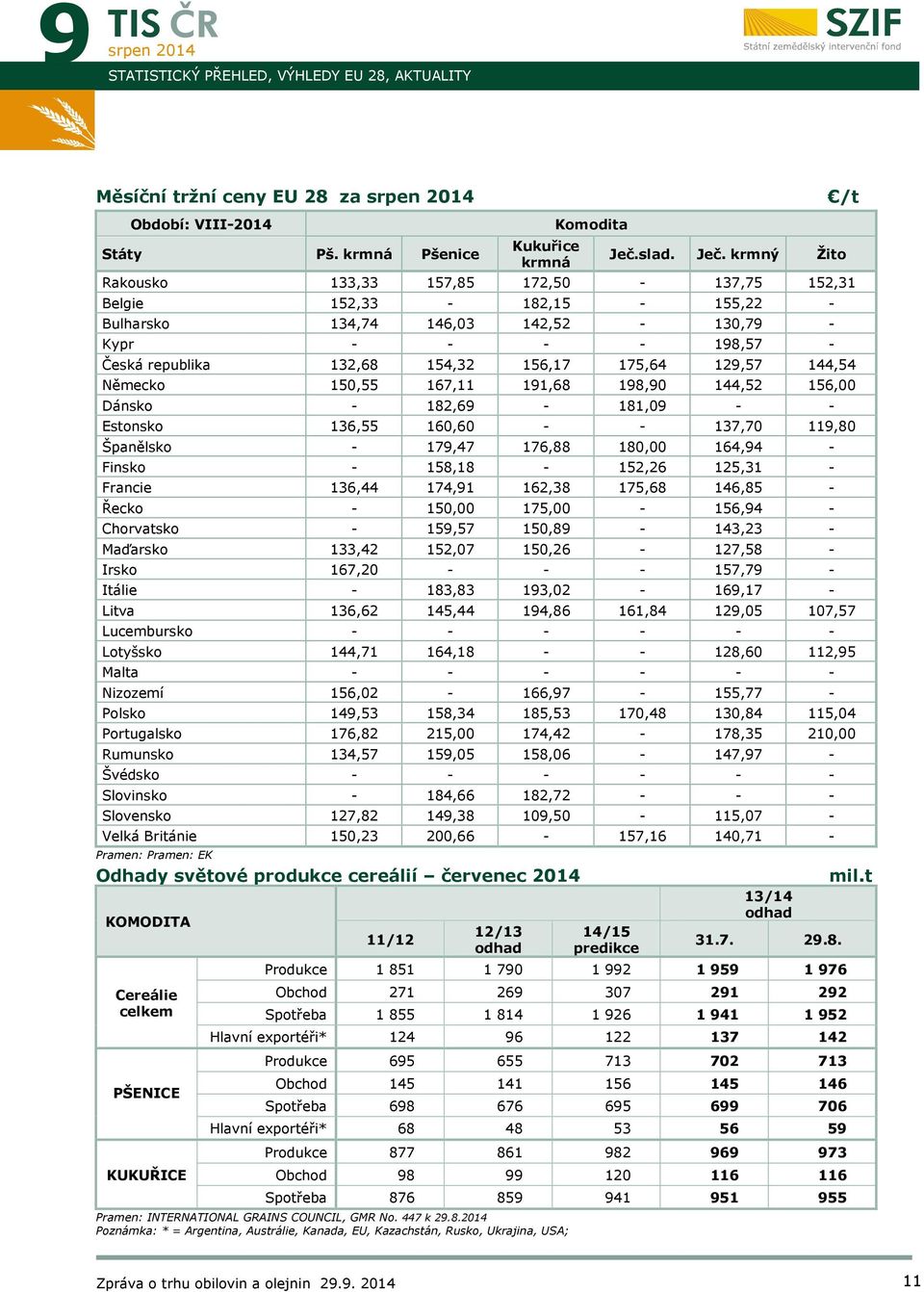 krmný Žito Rakousko 133,33 157,85 172,50-137,75 152,31 Belgie 152,33-182,15-155,22 - Bulharsko 134,74 146,03 142,52-130,79 - Kypr - - - - 198,57 - Česká republika 132,68 154,32 156,17 175,64 129,57