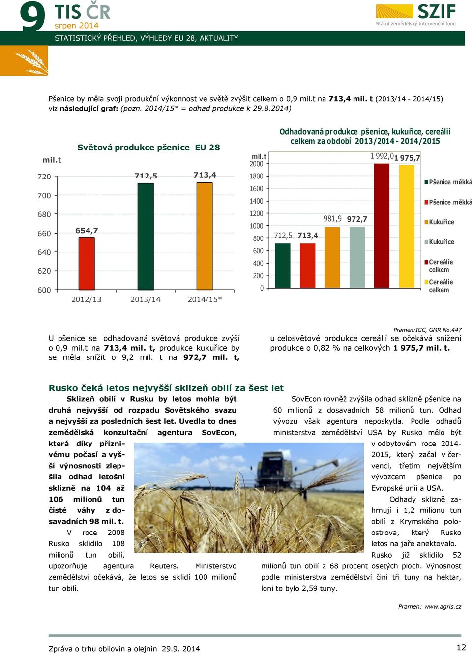 t 2000 1800 1600 1400 Odhadovaná produkce pšenice, kukuřice, cereálií celkem za období 2013/ - /2015 1 992,0 1 975,7 Pšenice měkká Pšenice měkká 680 660 640 620 600 654,7 2012/13 2013/14 /15* 1200